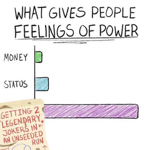 A crudely drawn graph with the title "What gives people feelings of power." There is a small green bar assigned to money, a slightly larger blue bar for status, and a very large purple bar with a dirty napkin over the graph text resembling the Brainstorm joker from Balatro. It has writing which says "Getting 2 legendary jokers in an unseeded run."